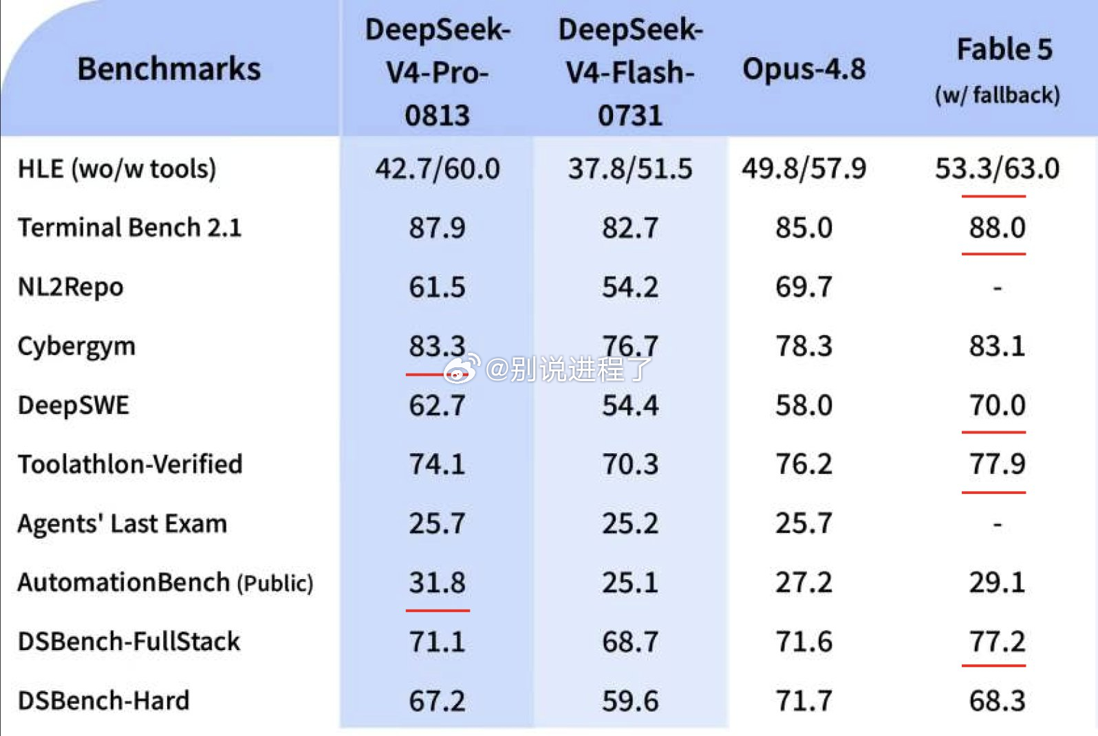 DeepSeek V4 Pro 0813 正式版发布，基准指标等价opus 4.