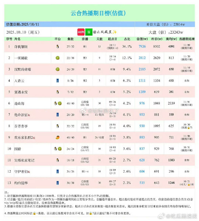 了解到《许我耀眼》集均播放量达到新水平，这一数据反映出观众对剧集的关注，也让人们