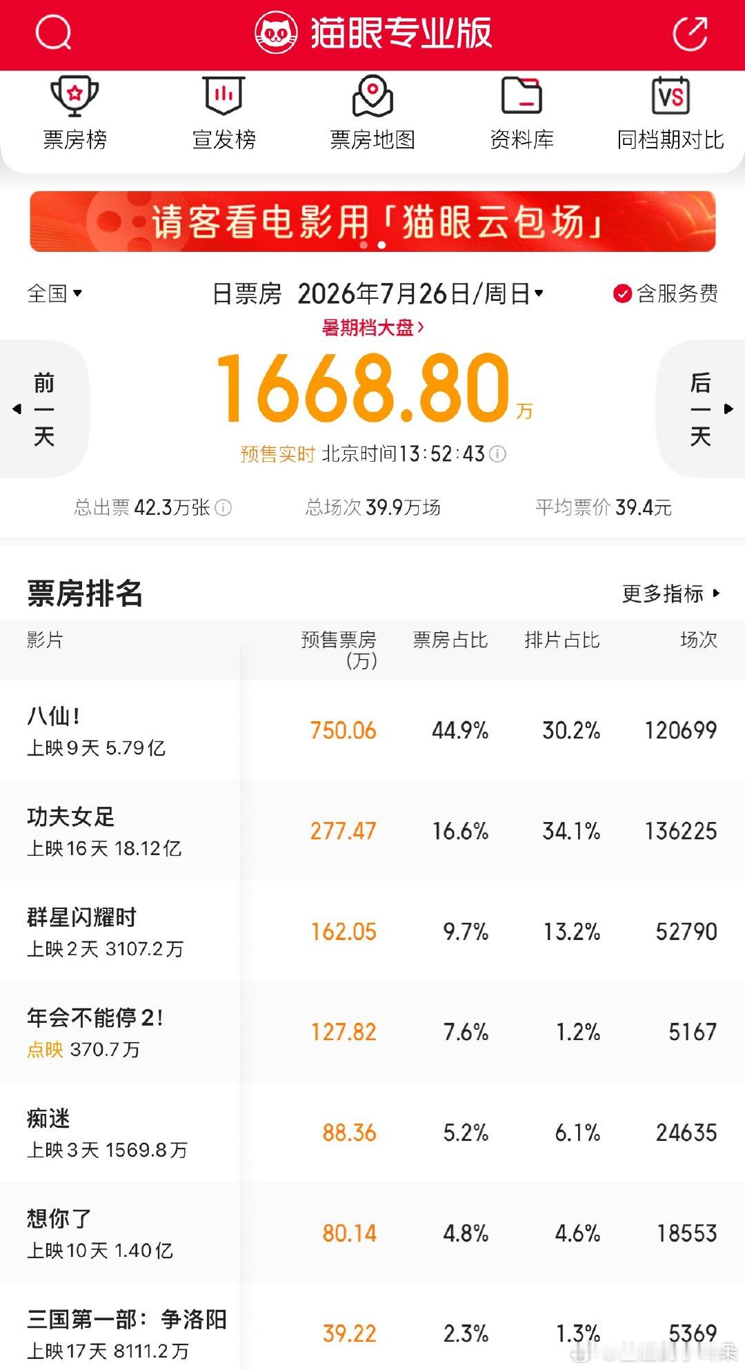 明天的预售，女足是签了保排片协议的吧。女足挤了一点牙膏给八仙，从群星闪耀时的排片