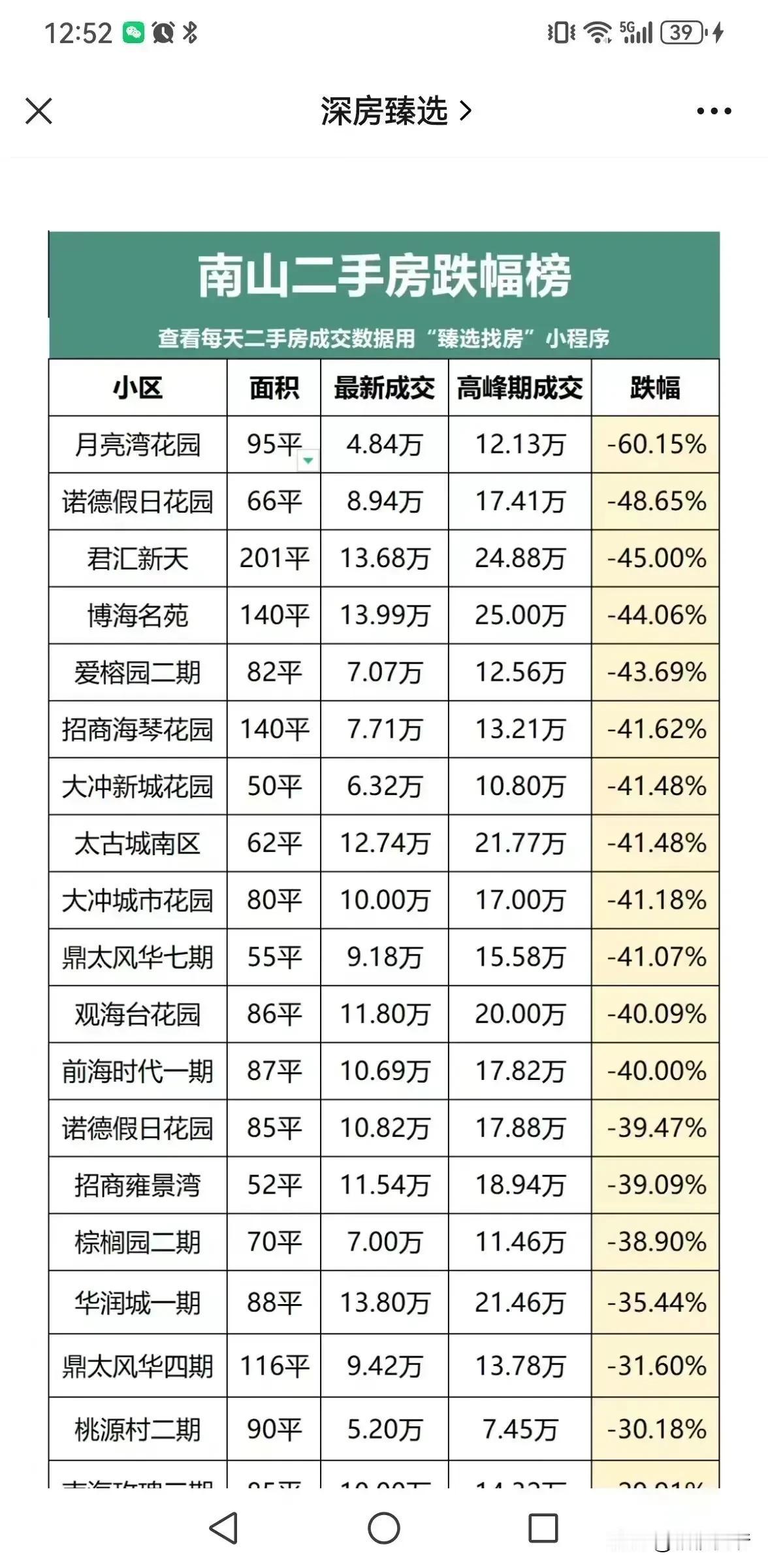令人震惊！深圳南山二手房价跌幅，简直可以用“惨烈”二字来形容。从网传数据可以看出