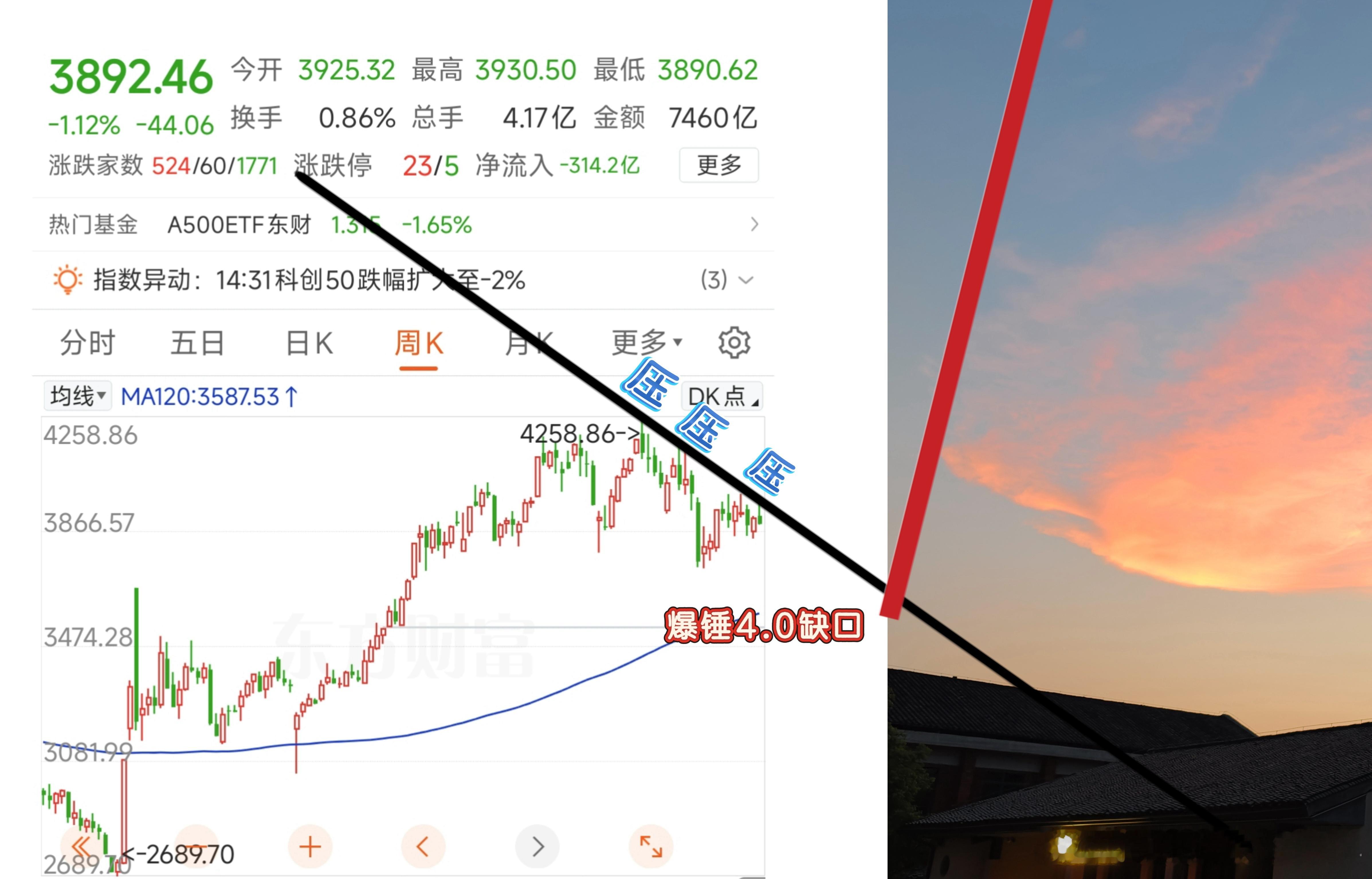 指数方面丨没什么说的本周再次受制于〔中级调整〕的趋势线压力下有极限爆锤4.0缺口