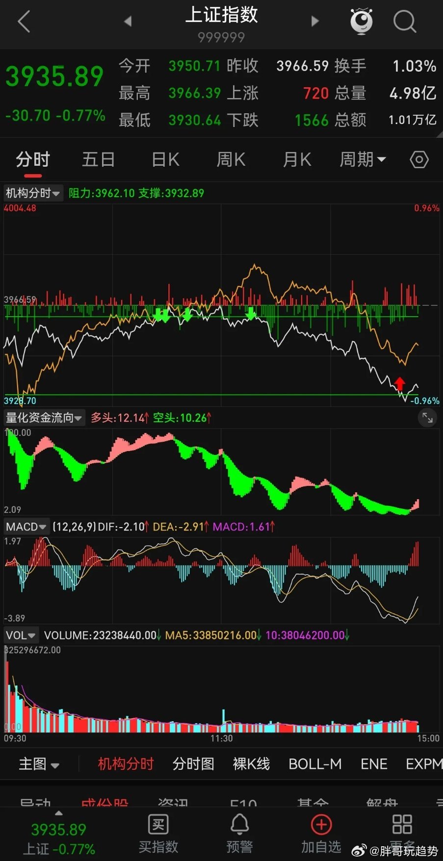 大盘短期承压难企稳，半导体短线反弹遇月线强压，科创板上攻乏力拖累盘面。无突发利好