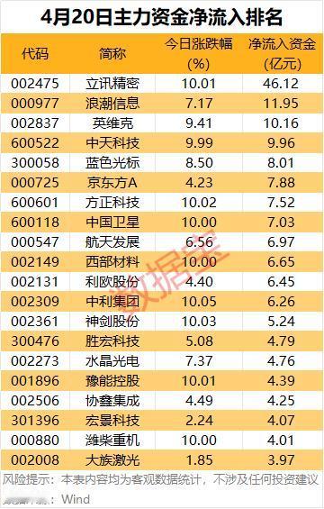 4月20日主力资金净流入榜：科技股成“吸金”主力，立讯精密单股吸金超46亿！
