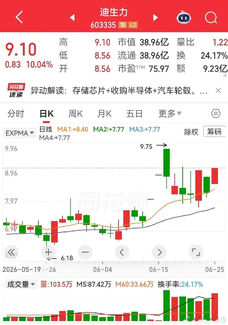 迪生力和贤丰控股。迪生力，两个一字板后，出现数倍量的高价高量大阴线，回调四天涨停