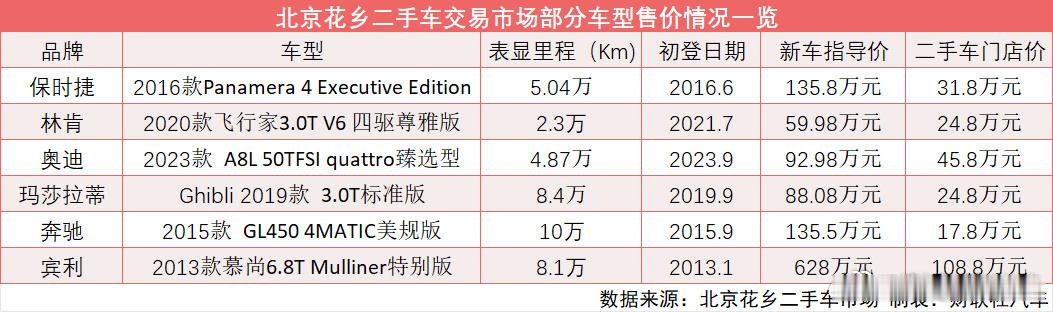 二手豪华燃油车价格大跳水曾经高攀不起，现在直接5折甩卖，但我选国产新能源汽车🚘