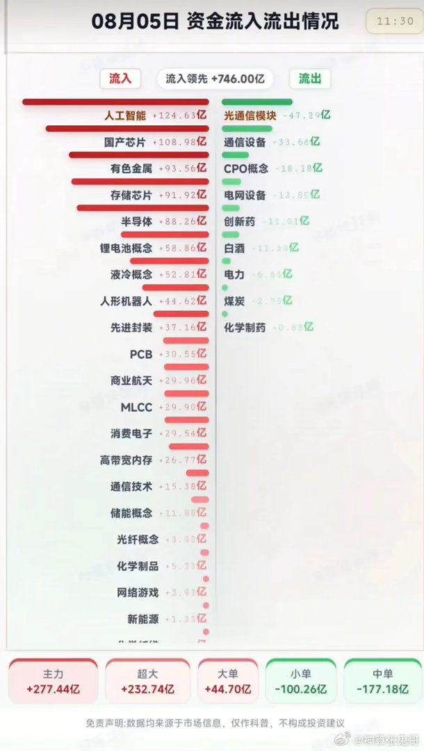 8.05周三  主力大资金  净流向监测榜TOP20！收盘+资金净流入：1.消费