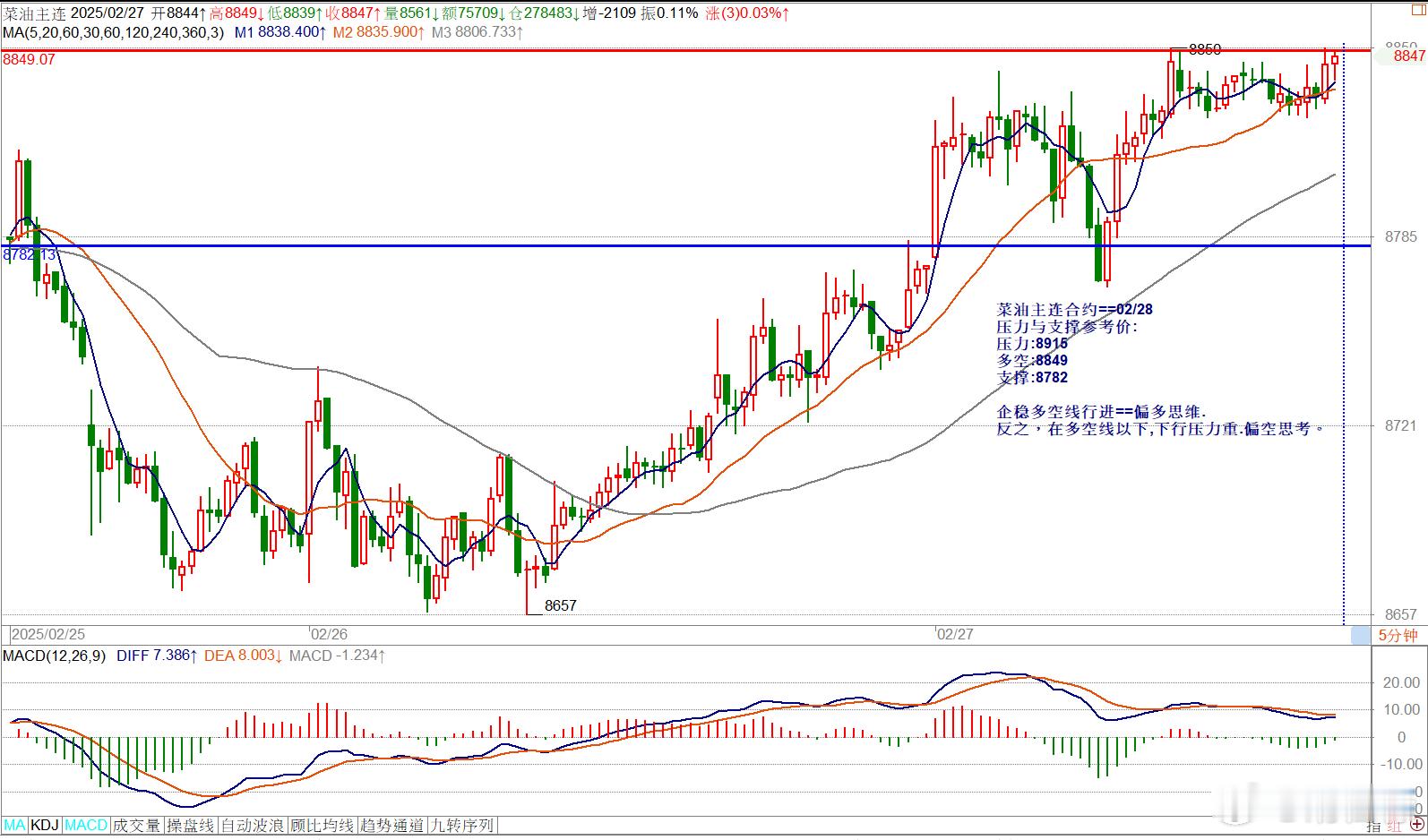 菜油主连合约==02/28压力与支撑参考价:压力:8915多空:8849支撑:8