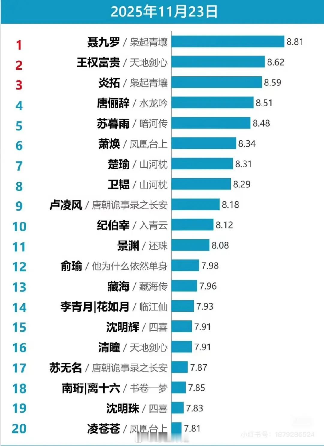 昨天的V榜怎么一个破9的也没有。。 