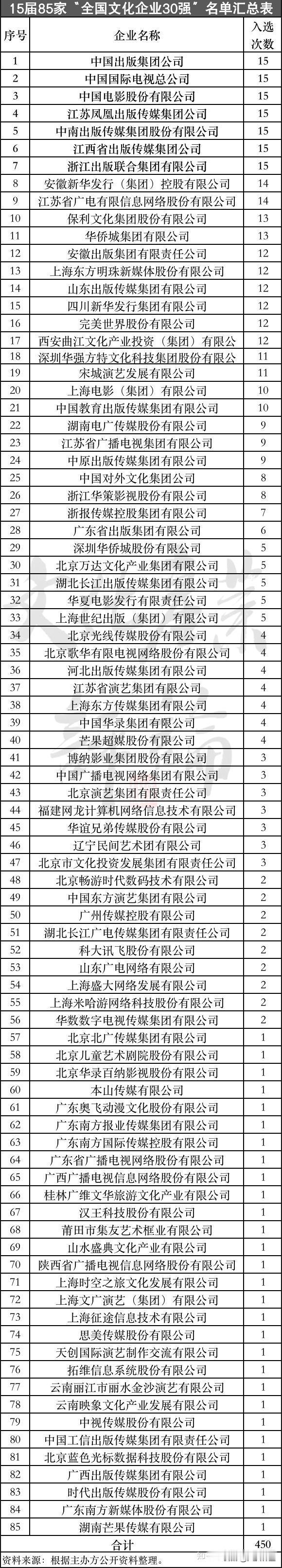 所有15届的85家“全国文化企业30强”分布表，看看谁家更强

自2008年以来