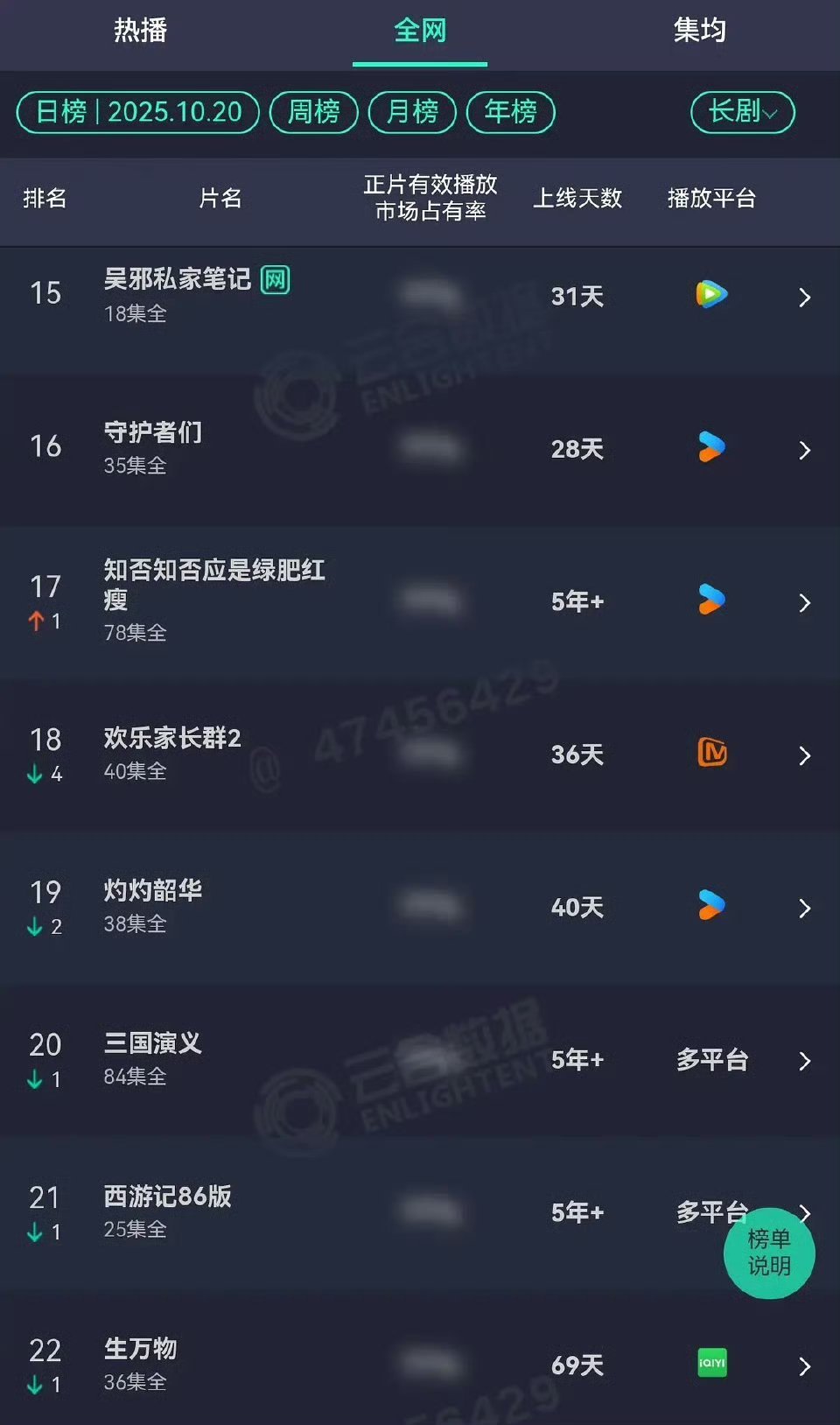 赵丽颖《知否》昨天云合年榜又上升至17名了，这可是5年前的剧，牛的 ​​​