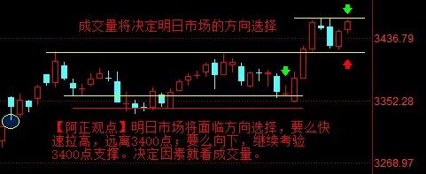 【7月1日收评：成交量将决定明日市场的方向选择】

        盘前分析“今