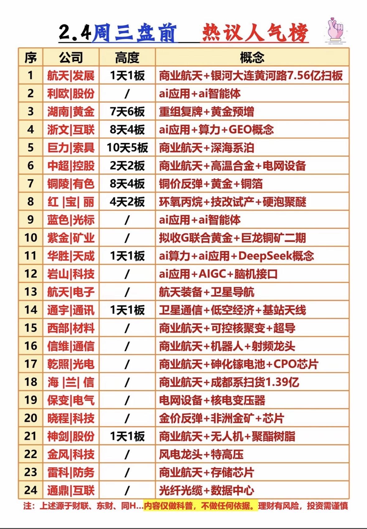 2月4日周三大盘前热议人气榜  📈📈📈

商业航天、AI应用概念股活跃，黄
