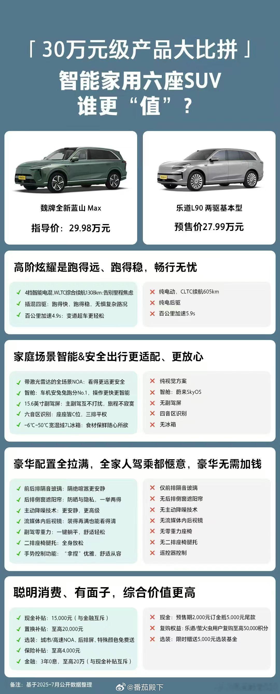 这个图谁画的，用魏牌蓝山和乐道L90比[泪奔]惹事的第三方？谁这么敢魏牌蓝山 ​