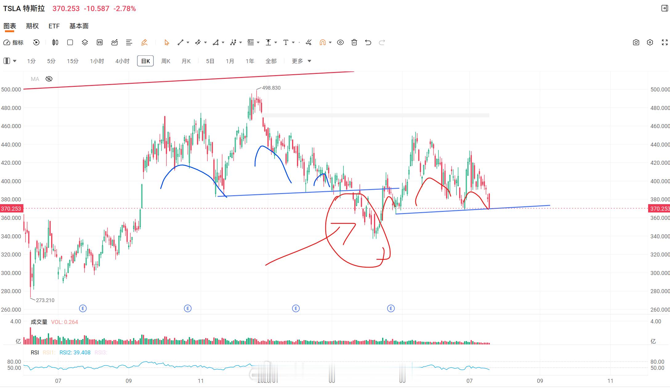美股技术图形分享美股特斯拉 TSLA[股票] 周末复盘的时候分享过特斯拉基本面。