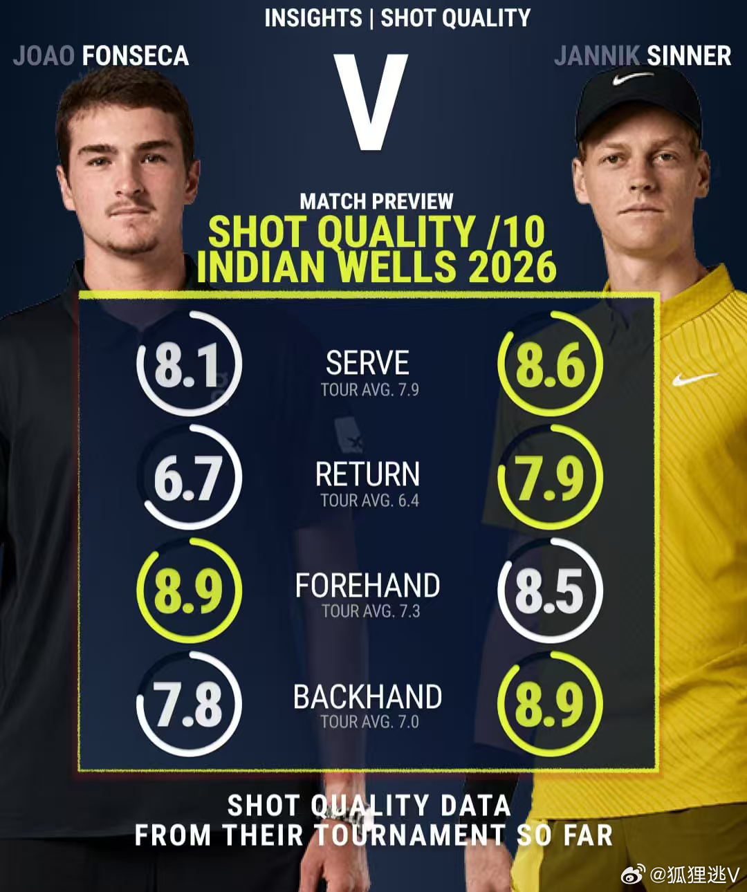 早上好！辛纳vs丰塞卡 【预热贴】，大家随便看看就行。 