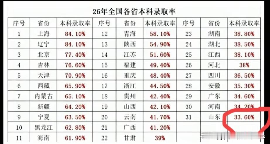 山东这是怎么了嘛[what]
网上看到26年山东本科录取率时--末尾
无论是家长