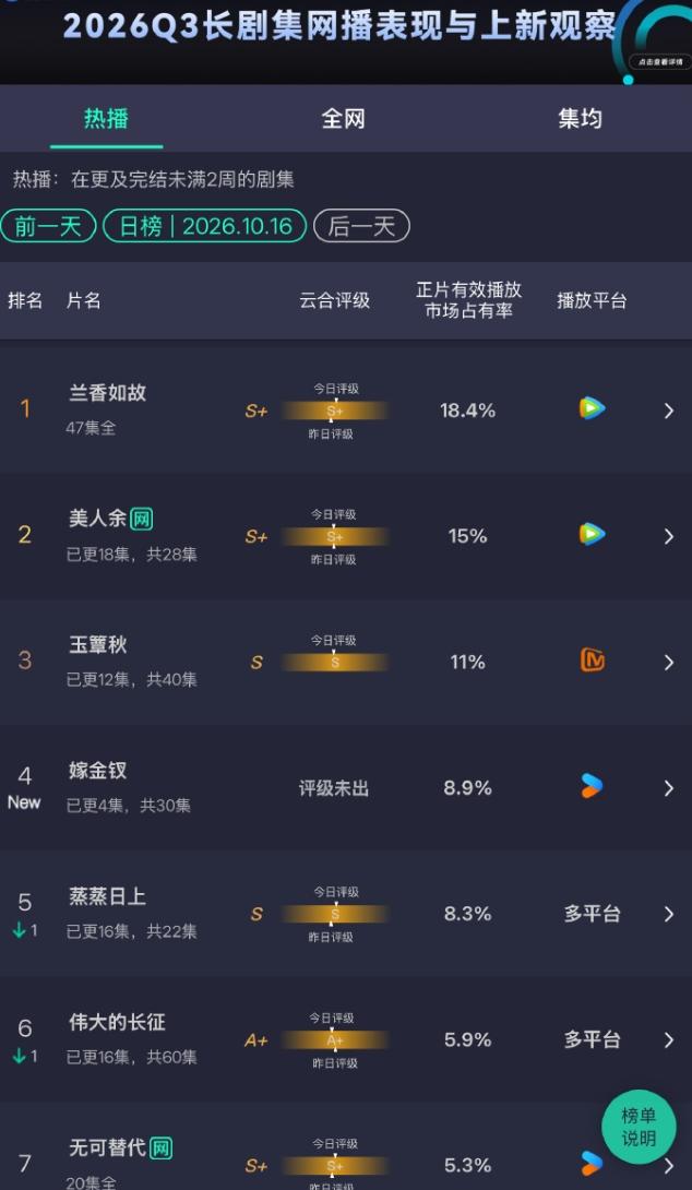 《嫁金钗》首日云合8.9%！
《嫁金钗》首日云合还不错，首日占比8.9%，点播量