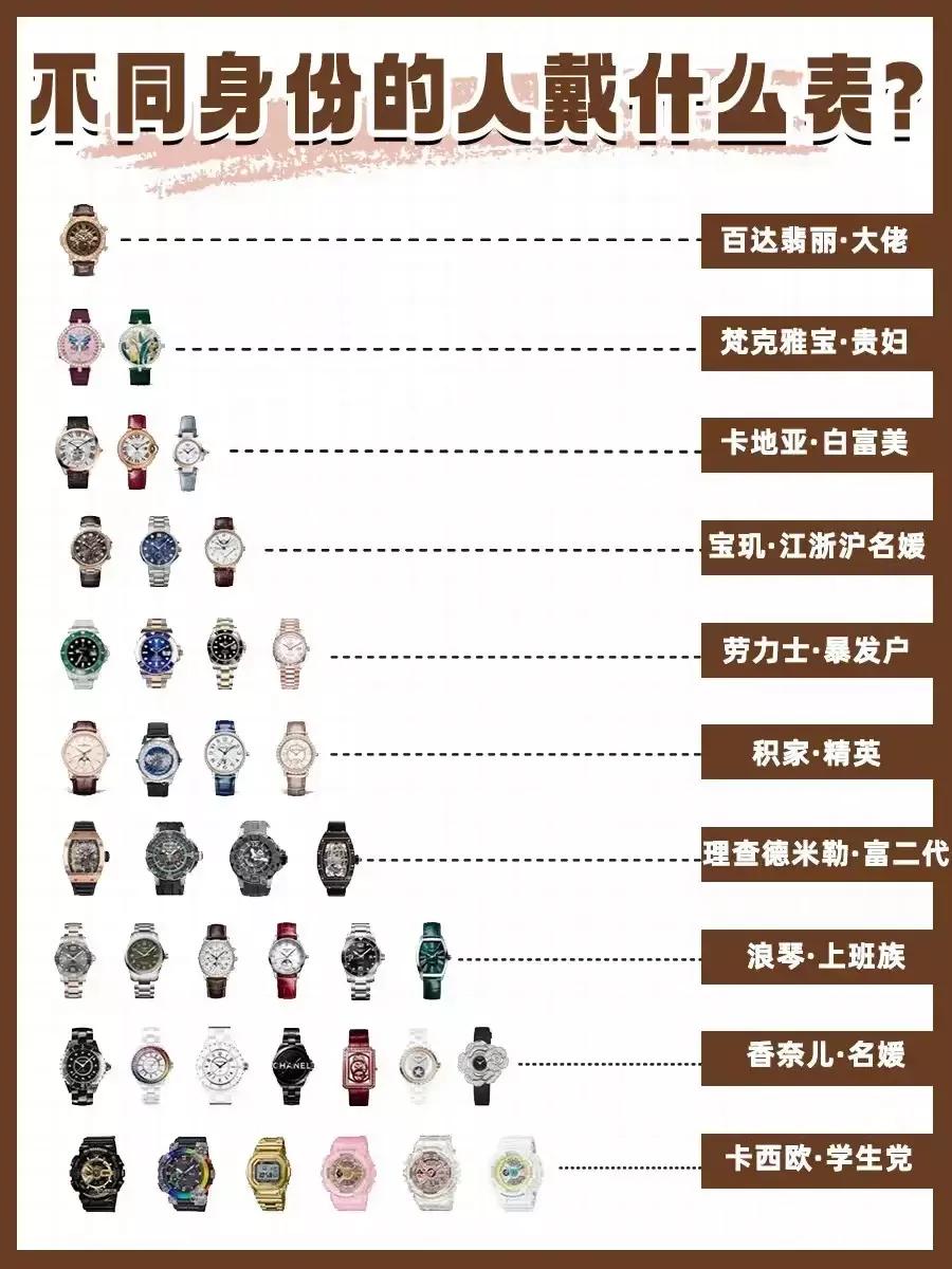 有人把社会各阶层分为九个，大佬阶层戴着百达翡丽表，第二个阶层是贵妇戴着梵克雅宝，