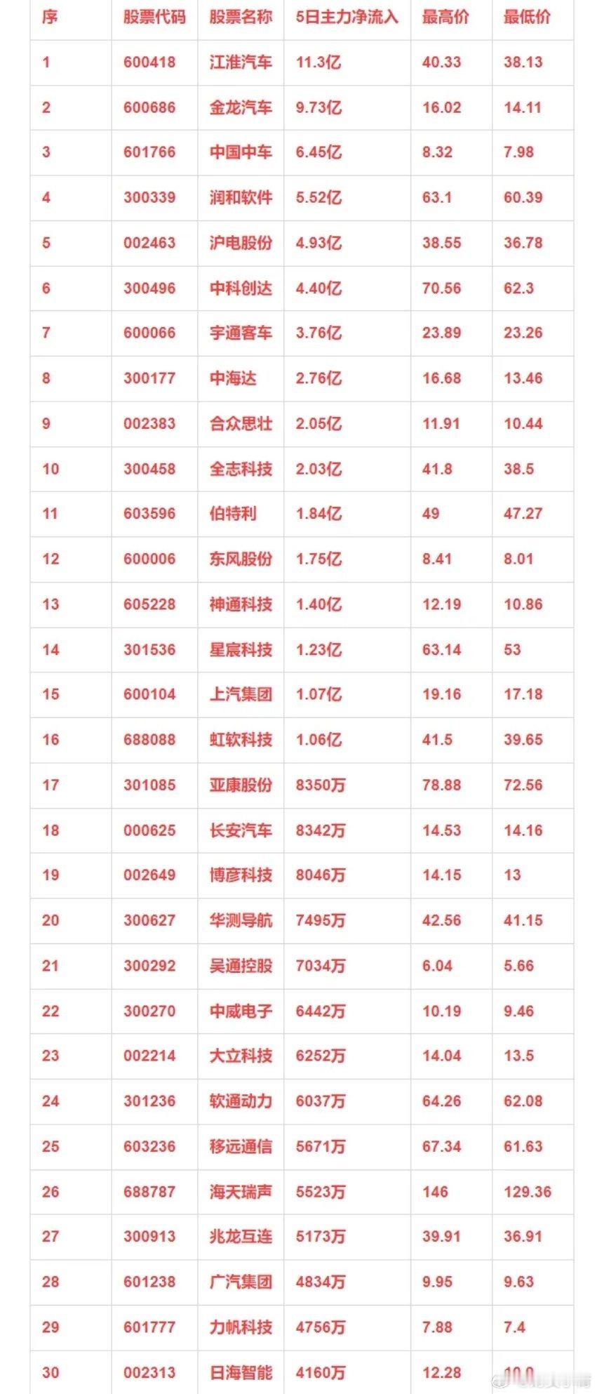 无人驾驶概念，本周主力资金净流入的30强个股！ 