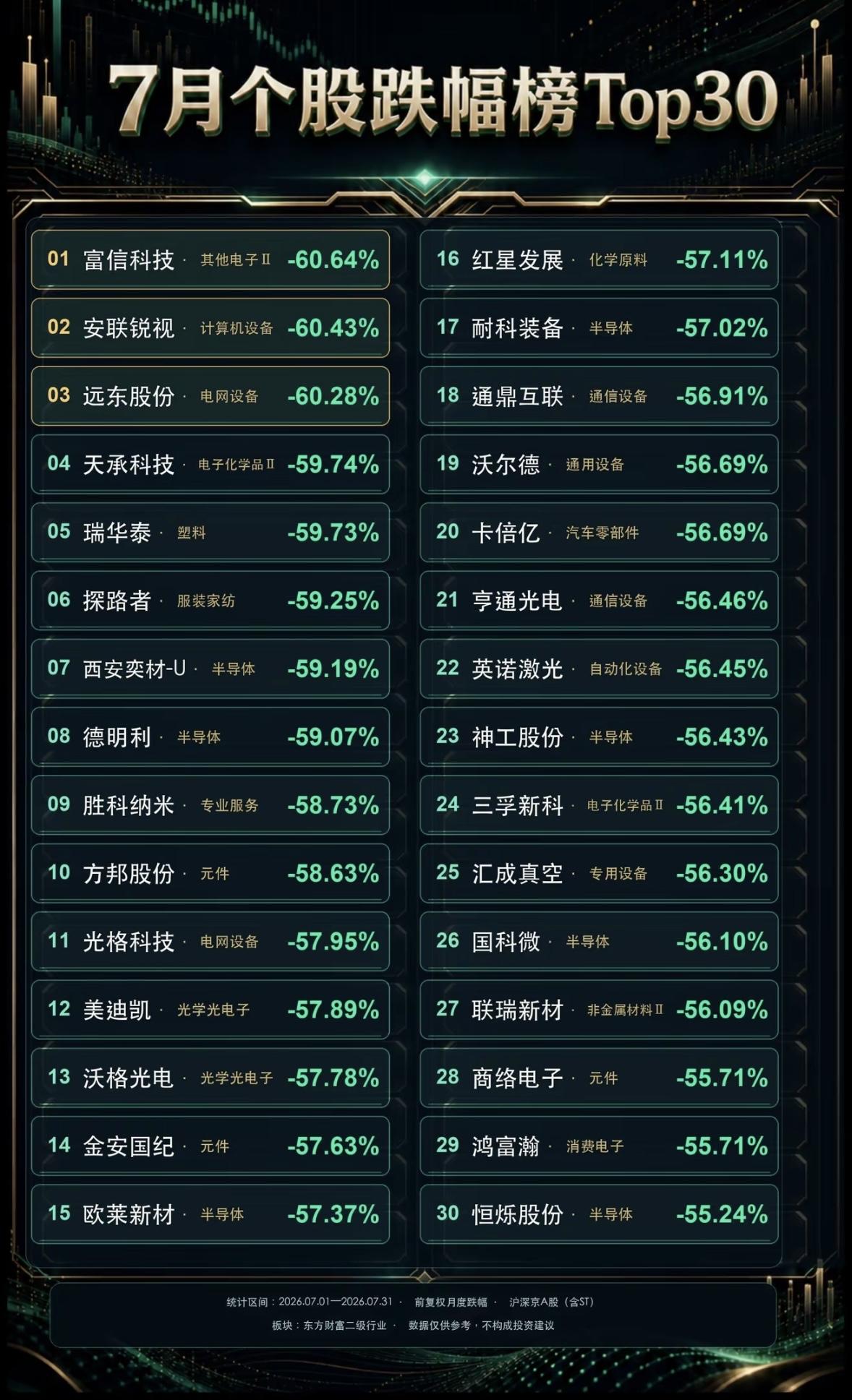 7月股市大跳水！Top30跌幅榜揭晓！

7月的股市简直是一场灾难大片，大跳水的