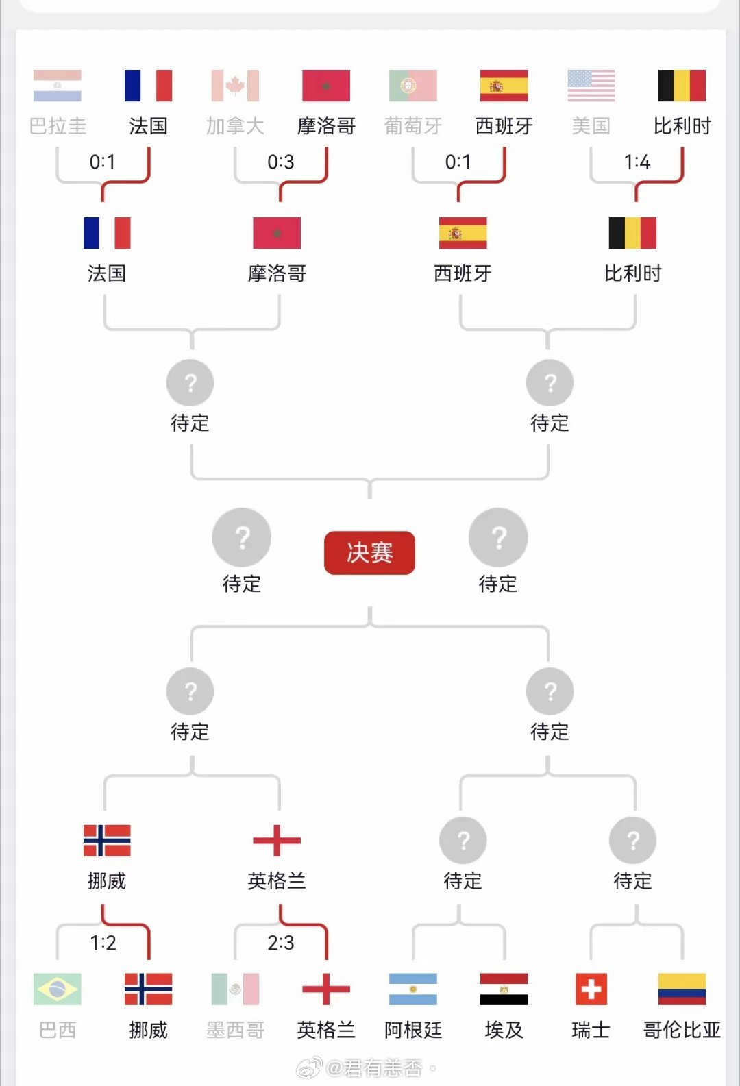 美加墨世界杯看了这个图：1.如果阿根廷被淘汰2.如果法国被淘汰3.如果西班牙被淘