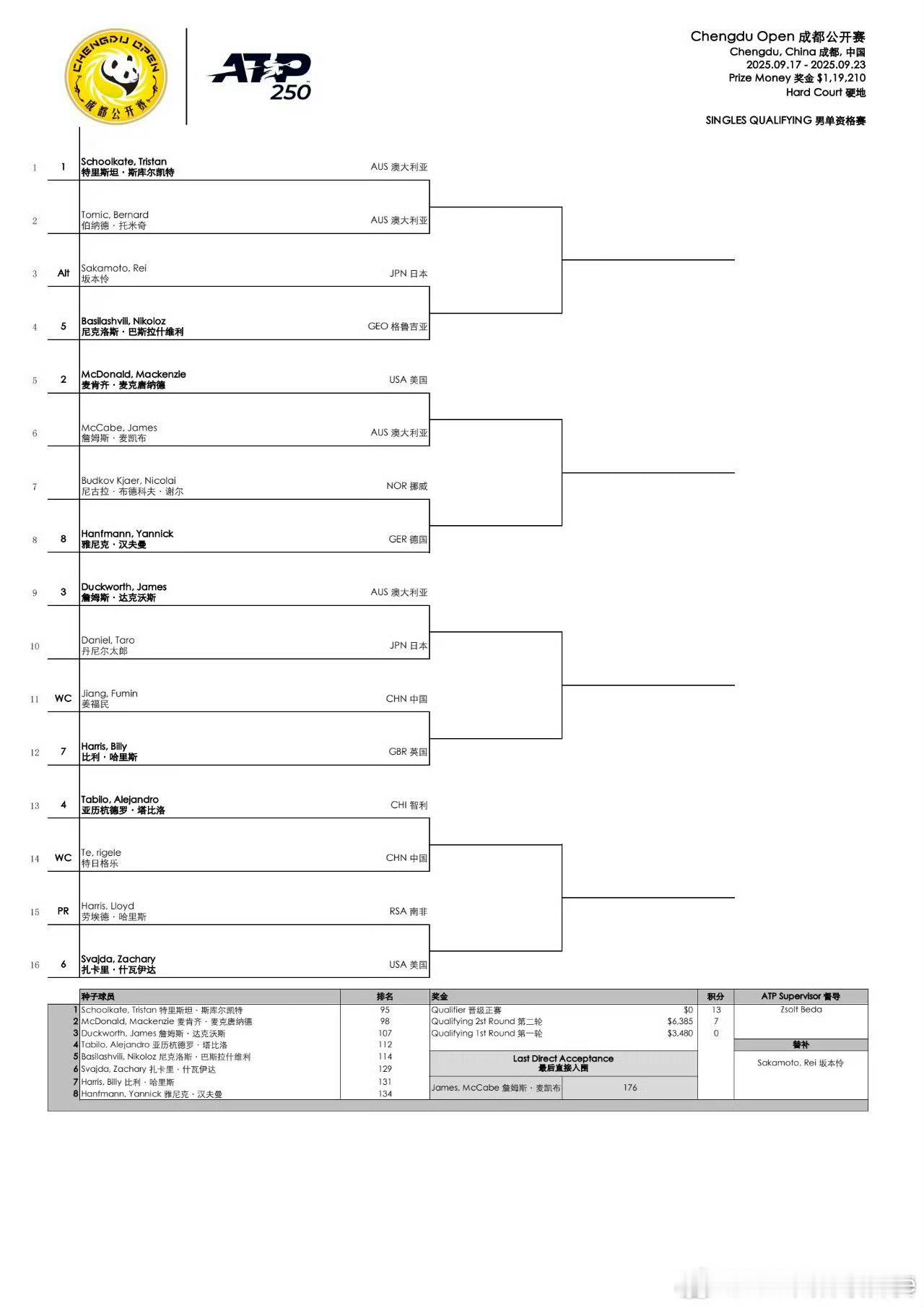 ATP250🇨🇳成都站男双：🇨🇳王傲然/🇨🇳周意vs🇦🇺洛米奥斯