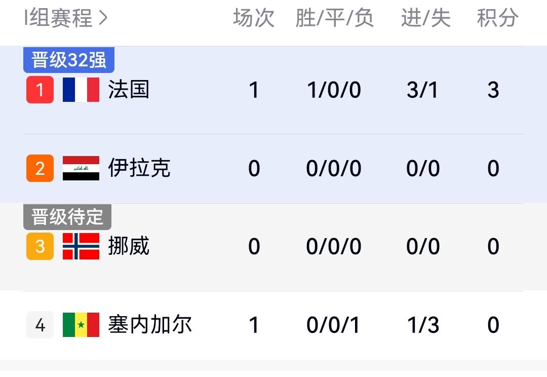 法国3-1塞内加尔，姆巴佩世界杯13球超越梅西来到历史第四位，I组最新积分榜出炉