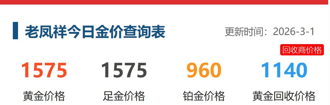 近日随着外盘金价的上涨,
国内品牌黄金价格处于高位。

以上海为发展的老凤祥
价