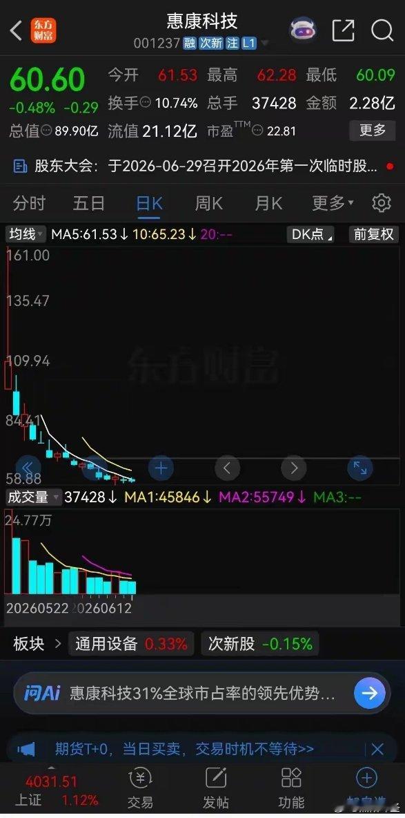 广州一散户股民160元买入惠康科技，死扛16天，最终股价只剩零头在股市摸爬滚打整