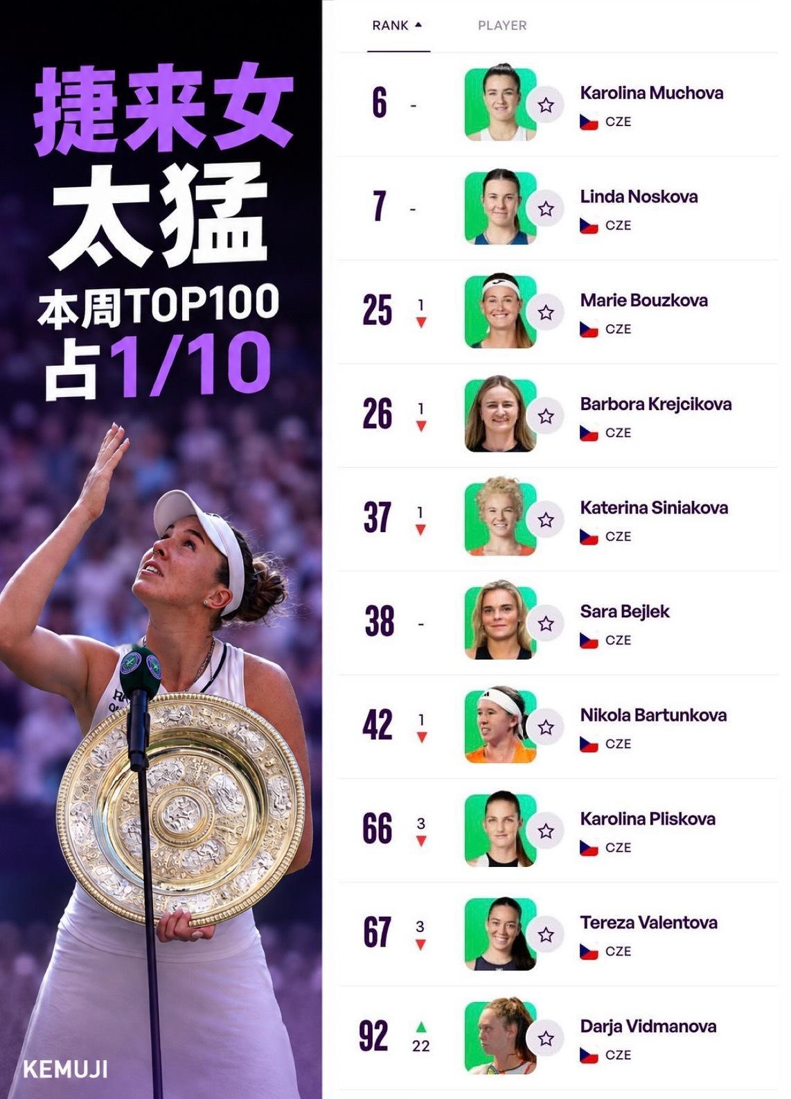 🎾本周WTA世界前100国家人数分布🎾14人：美国10人：捷克7人：俄罗斯、