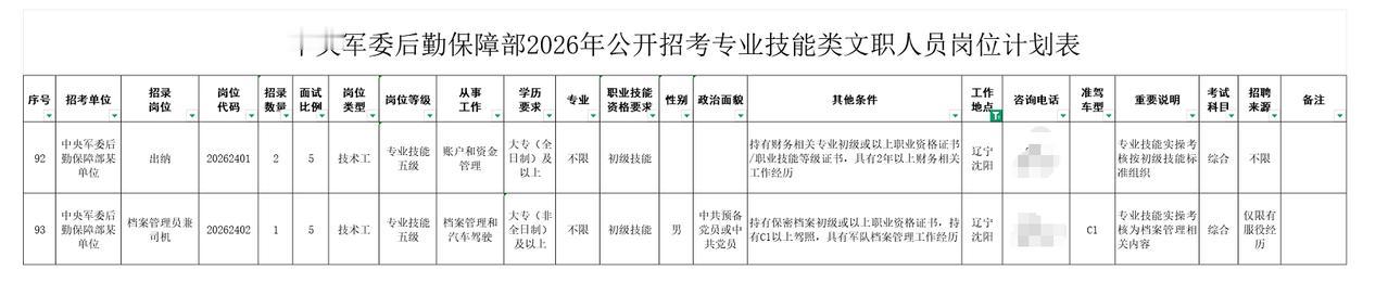 2026年首个编制类考试来到，其中辽宁3个岗位：
那就是中央军委后勤保障部202