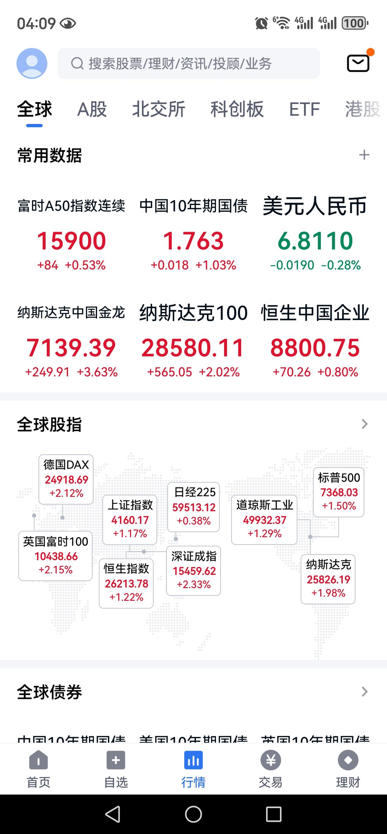 今夜的世界股市之风，飙红！！！
和平之音让欧美东亚股市大涨，油价大跌。科技股大涨