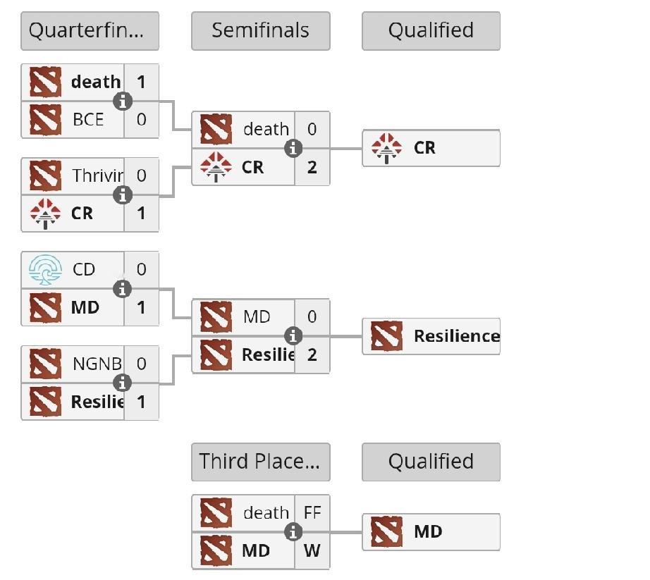 梦幻联赛S29中国区海选第一轮，楼神队伍晋级

海选第一轮楼加入杨哥的青训队，终
