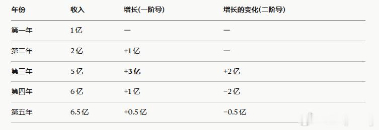 “梁博，我是个文科生，经常看到什么增速的增速，二阶导转负数了，不理解，你能帮我举
