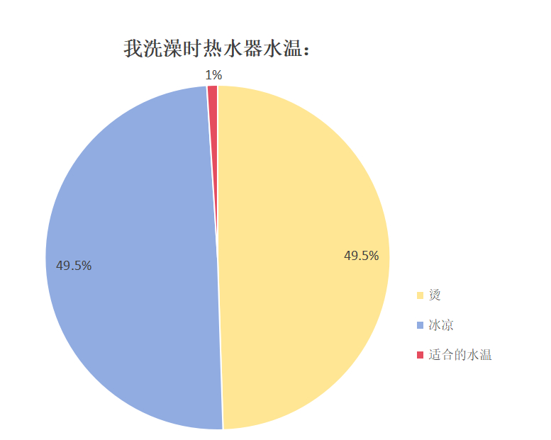 把所有耐心都给了调水温 ​​​