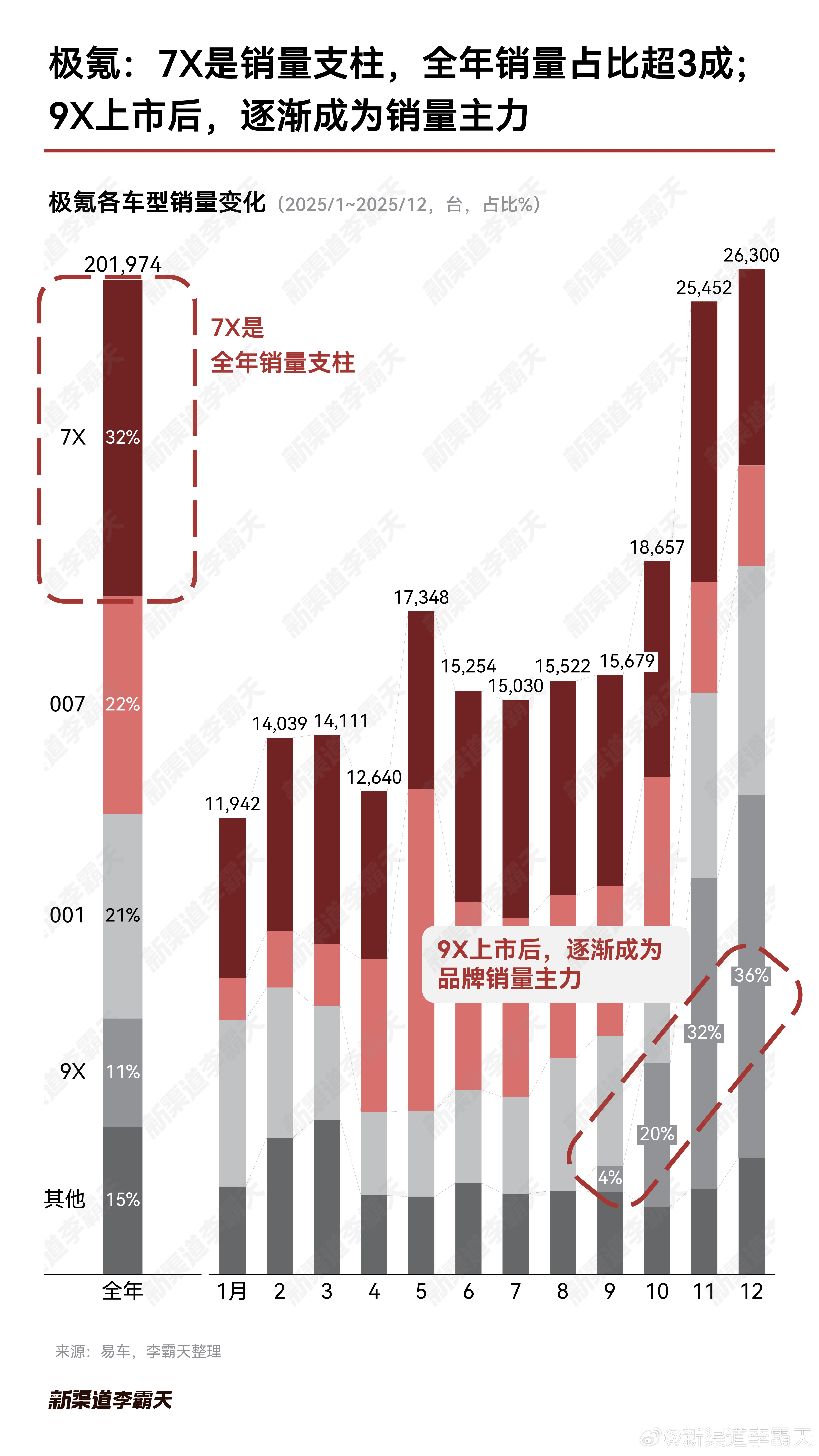 「2025年极氪各车型销量」7X是销量支柱，全年销量占比32%9X上市后，销量逐