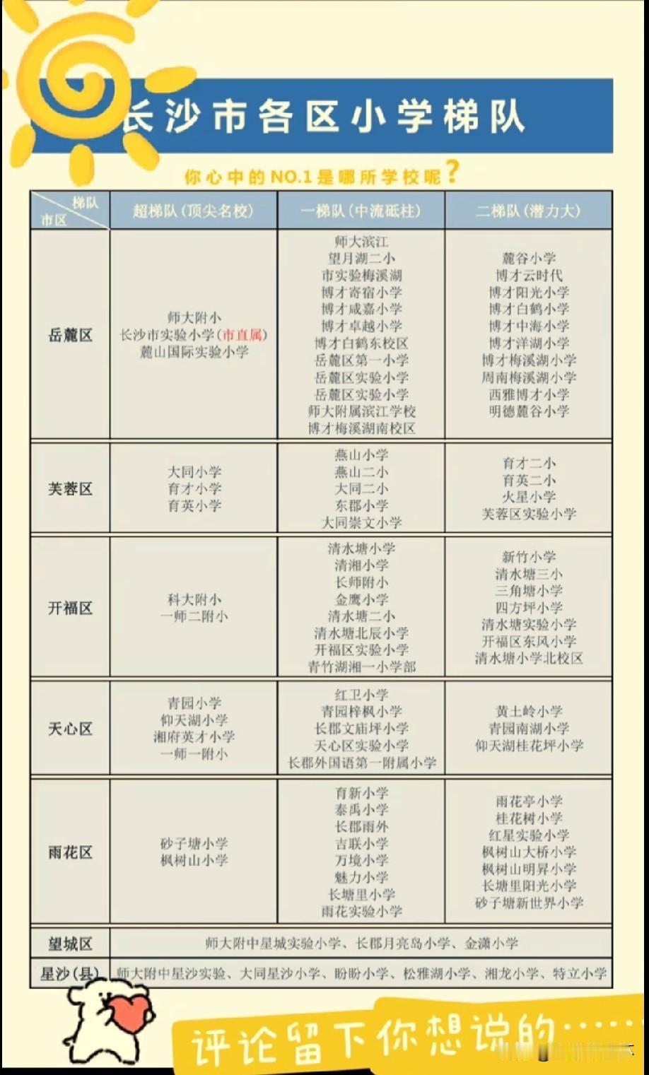 长沙市各区县小学梯队排行榜出炉，岳麓、芙蓉、开福等各区顶尖名校归入超梯队，砂子塘