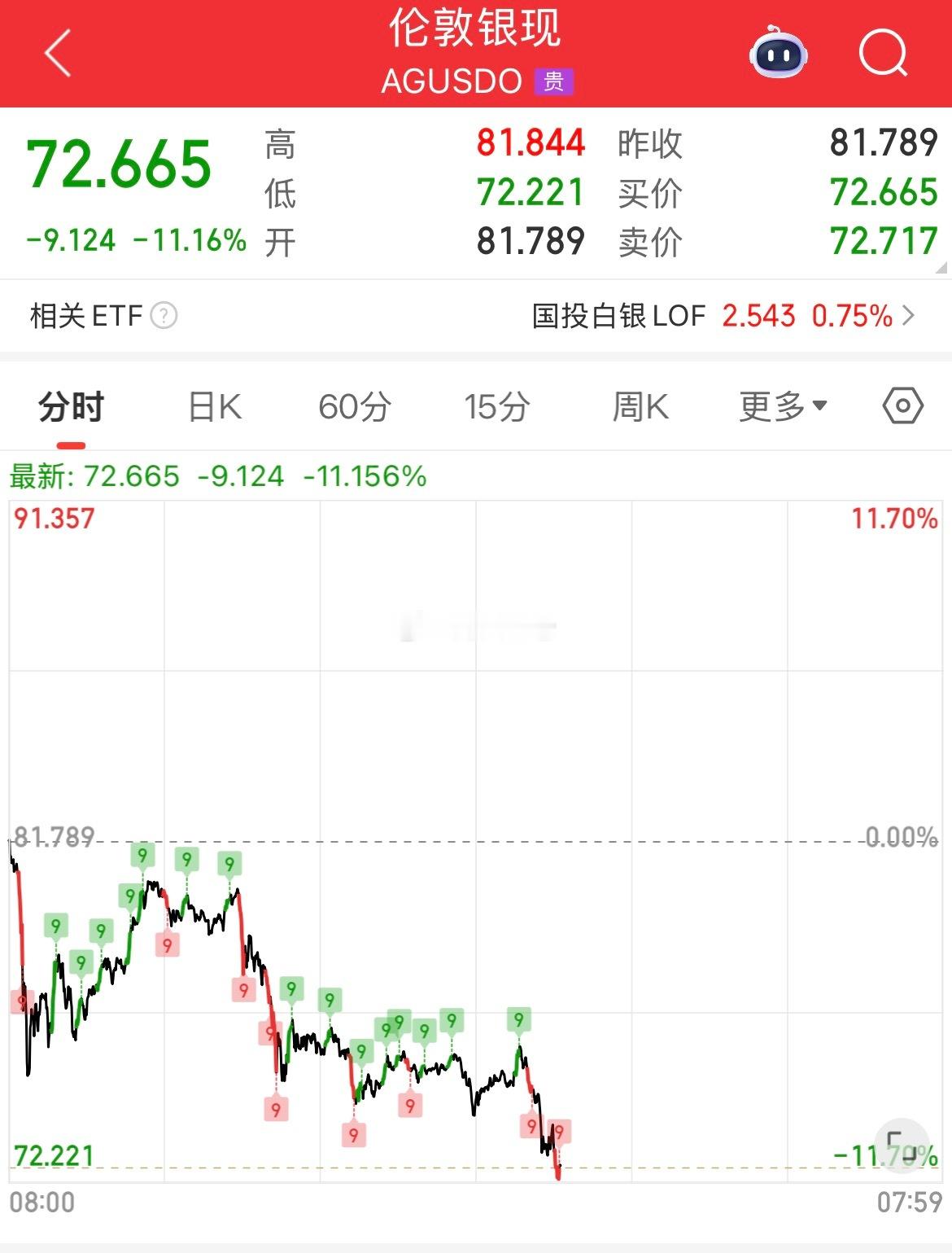 现货白银大跌逾10% 现货白银大跌逾10%，现报73.409美元/盎司。 