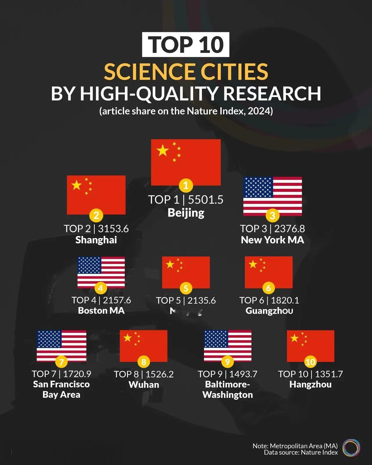 科技创新指数显示，世界十大高质量研发的科学之城，中国有6个，美国有4个，没欧洲和