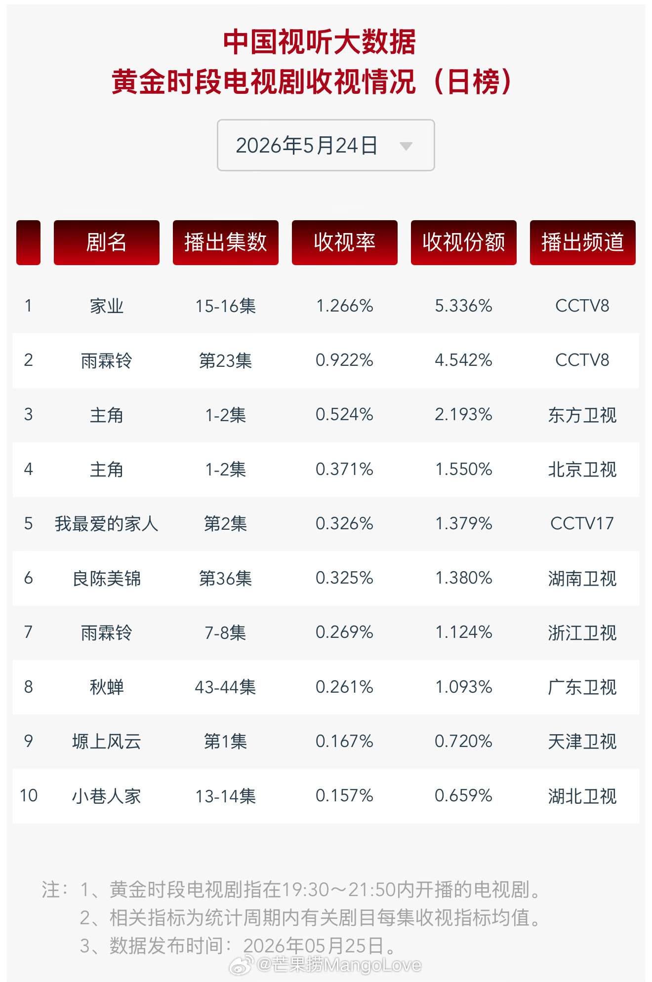 2026年5月24日中国视听大数据CVB黄金档电视剧收视率日榜TOP101 家业