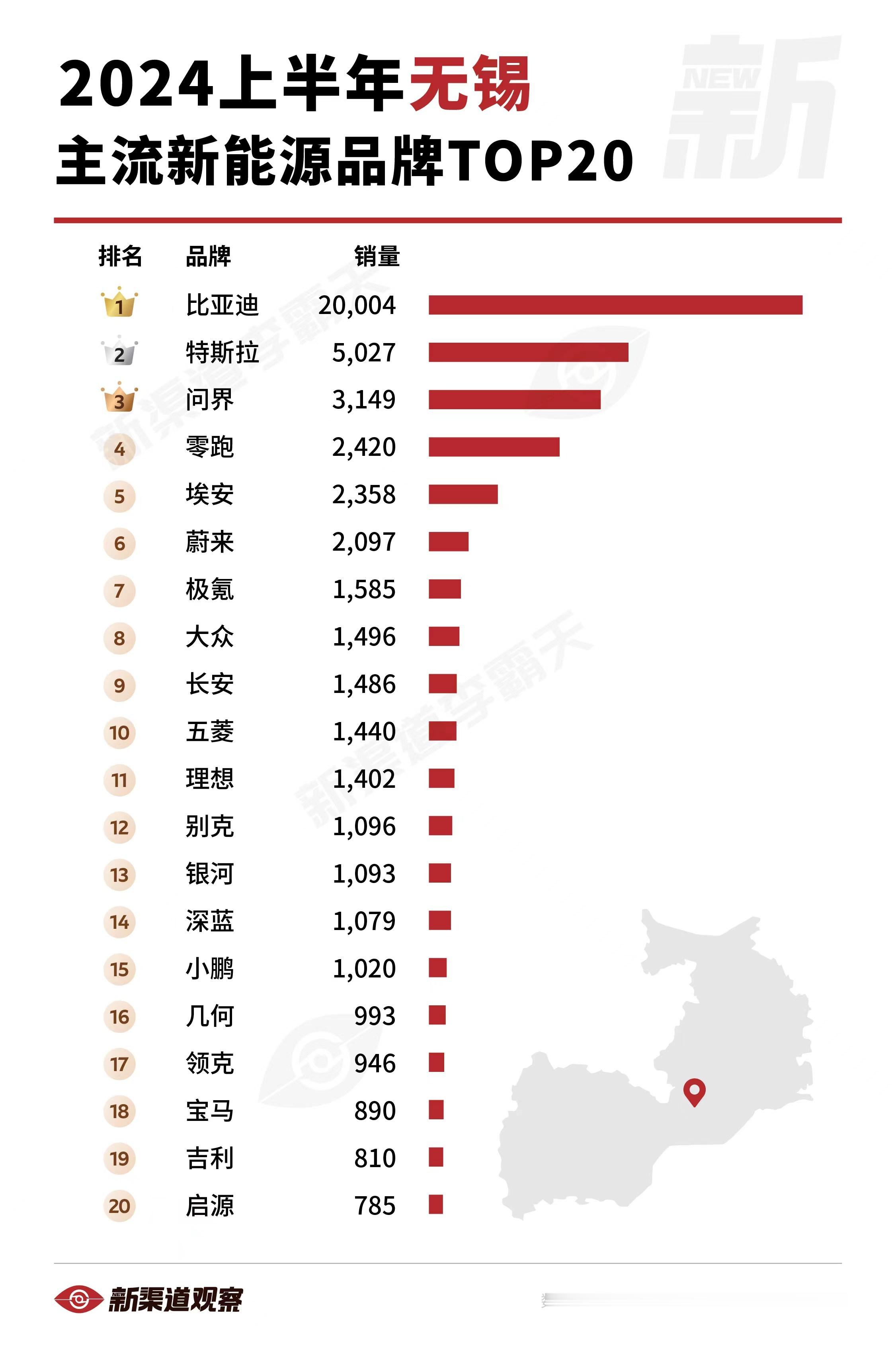【2024上半年无锡主流新能源品牌TOP20】与苏州不同，无锡是特斯拉、问界、蔚