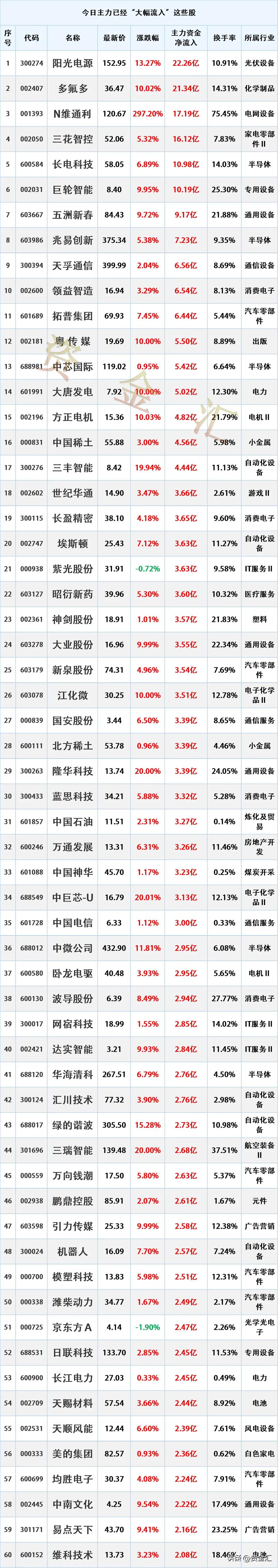 尾盘潜伏进场，5月15日主力资金提前“大幅买入”这些股
时间2026年5月15日