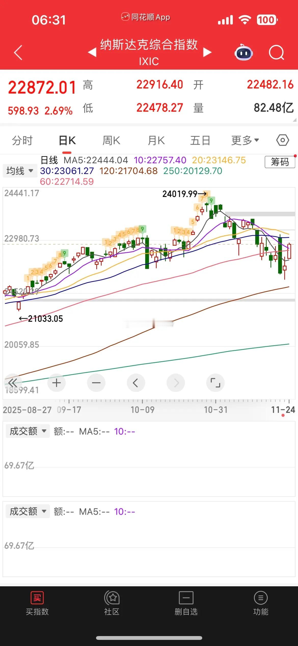一觉醒来，重磅利好来袭，美股暴涨，中概股大涨，纳指金龙指数大涨近3%，阿里大涨超