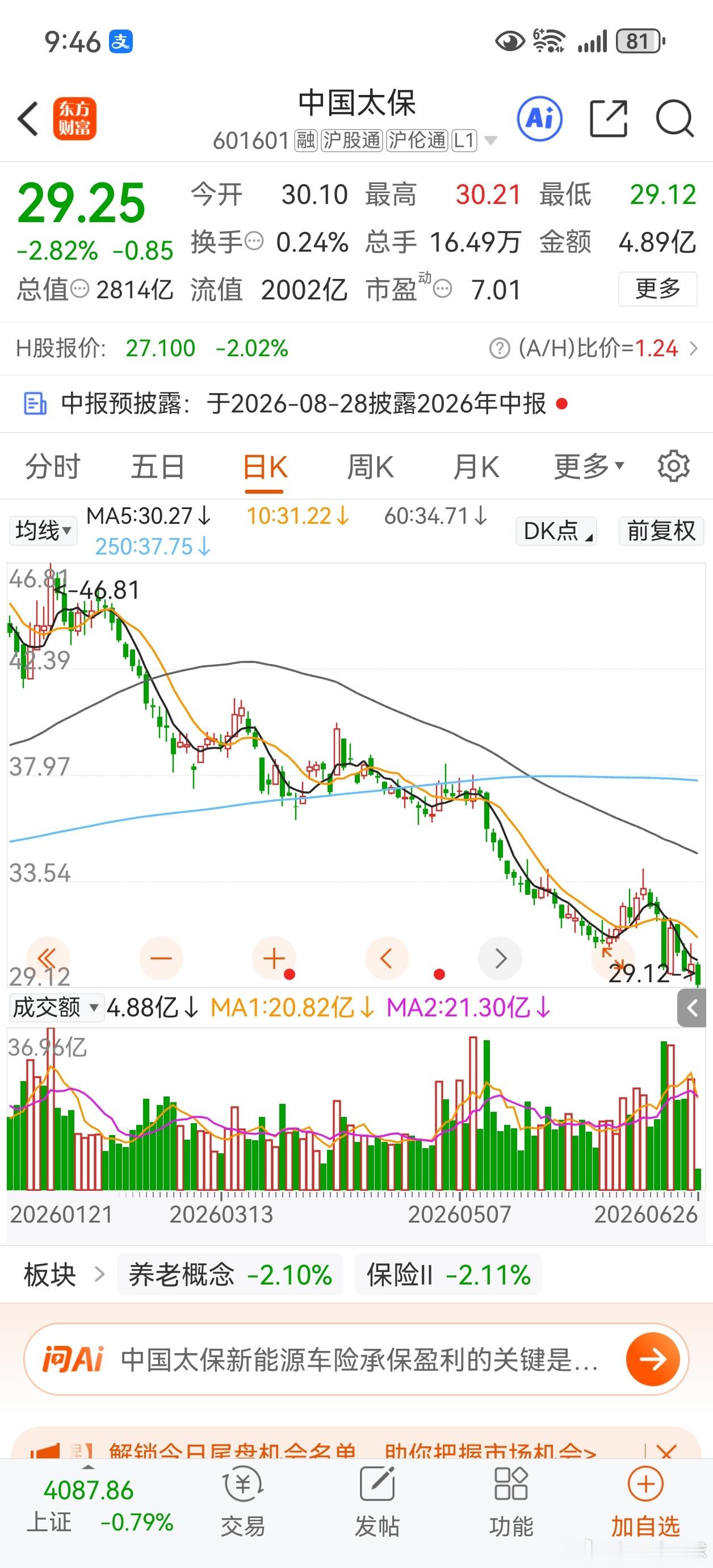 中国太保，股价再创新低，张总重仓。 