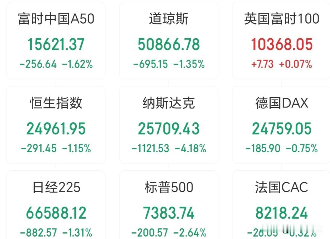 看周五美股这力度，下周科技股崩盘是大概率事件，但说实话老登股也不一定能接起这泼天