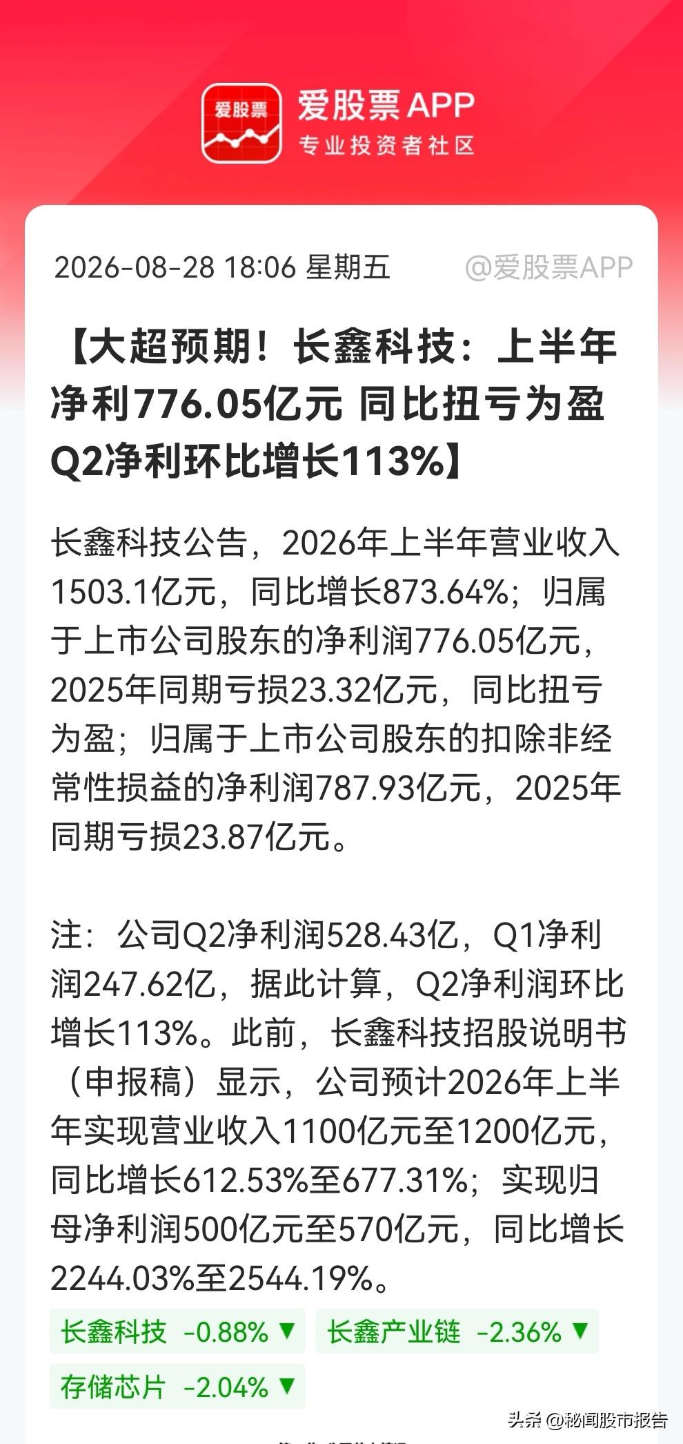 长鑫半年净利776亿，超预期近四成，Q2环比暴增113%。擦了擦眼镜再看一次，真