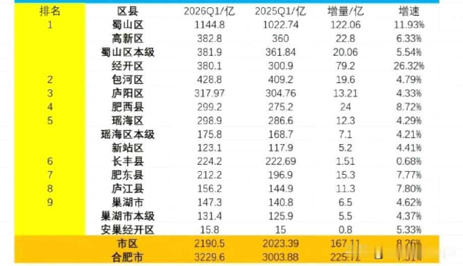 2026年一季度合肥市各区县市GDP数据水平情况，图片里属于合肥市各区县市202