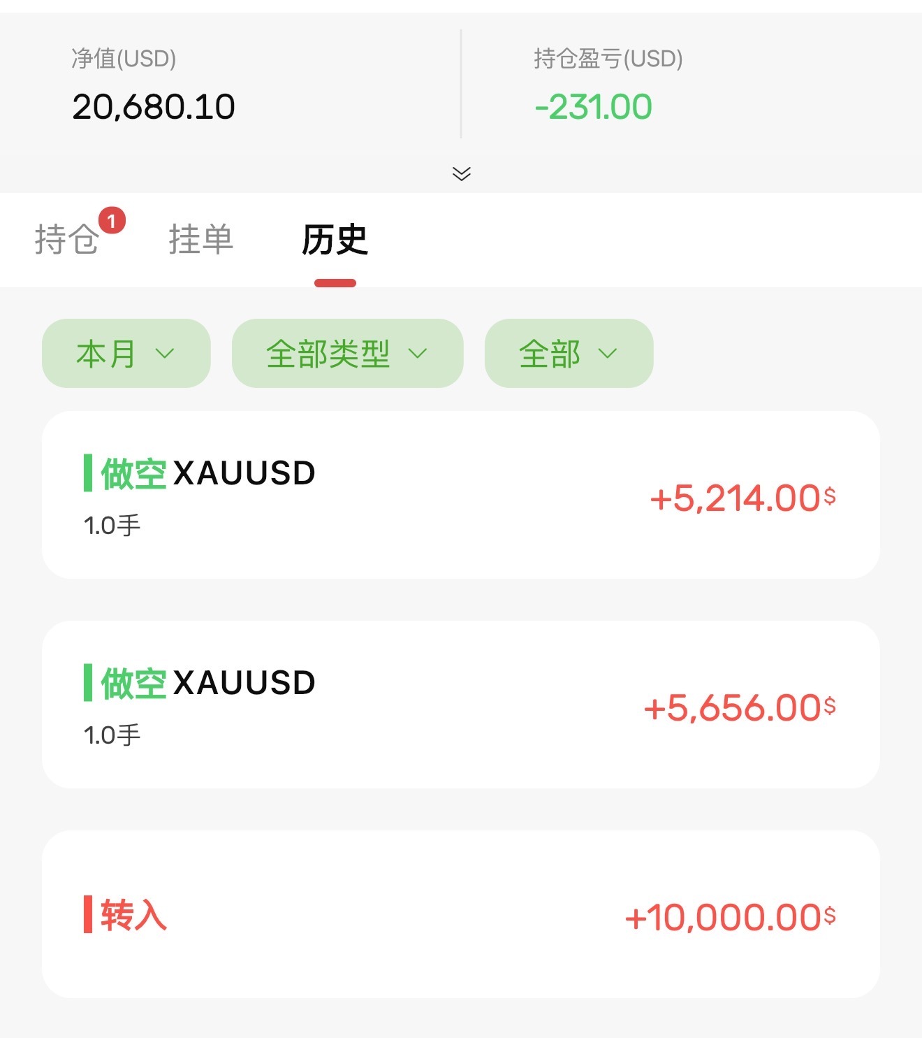 1万刀，两单直接翻仓，黄金外汇黄金外汇黄金[超话] ​​​