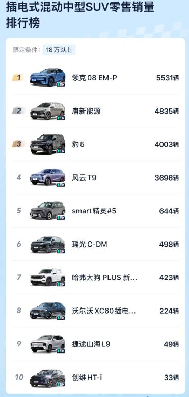 实力登顶！领克08上月卖出5531台，成中型插混销冠王
11月中型插混SUV销量
