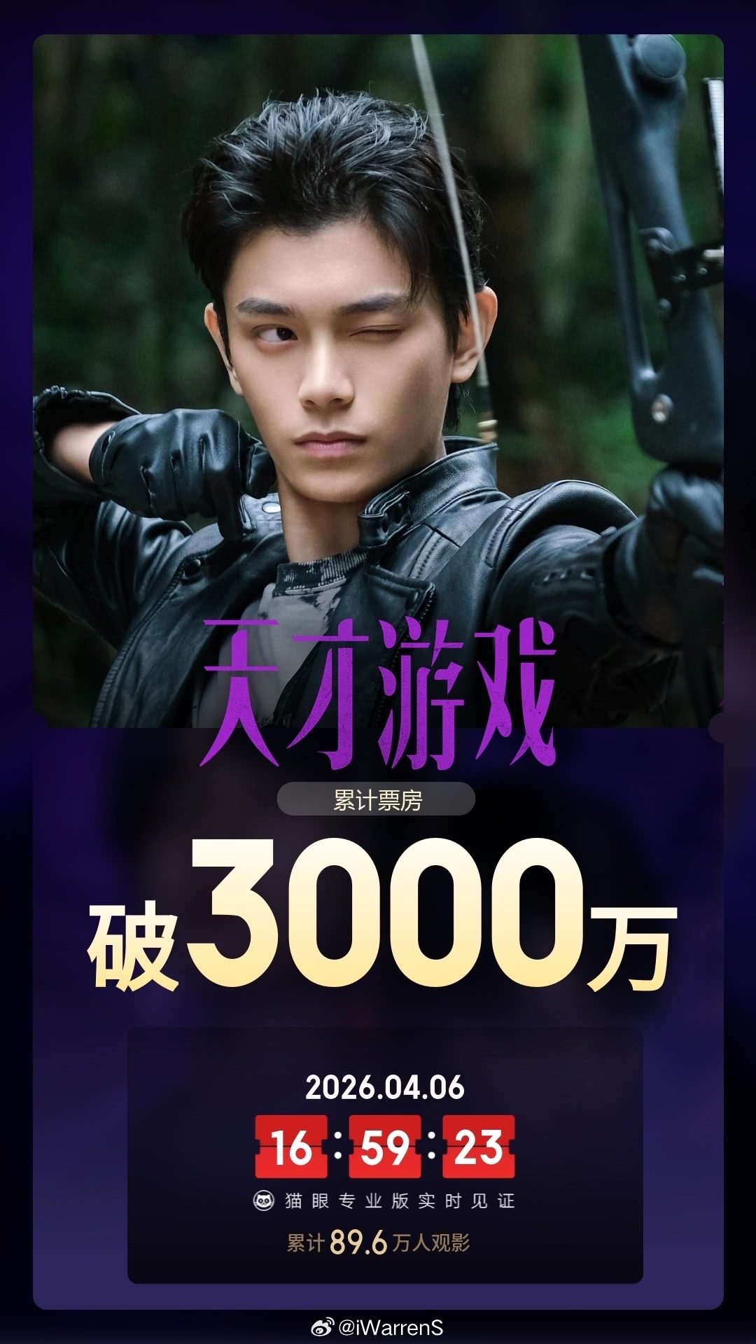 丁禹兮领衔主演电影天才游戏总票房破3000万啦！恭喜丁禹兮陈伦啦！